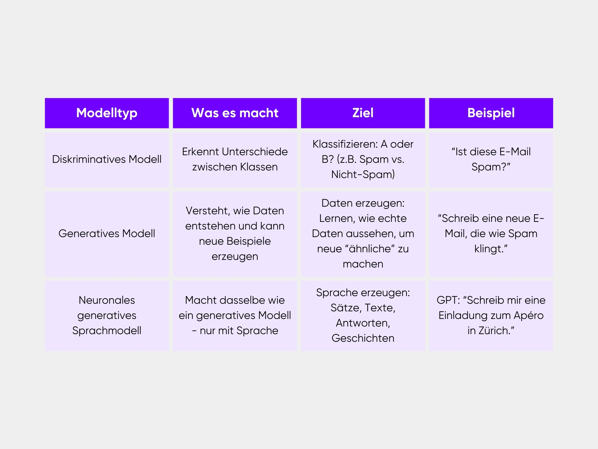 Eine von der Schweizer KI-Initiative inspirierte Tabelle vergleicht Modultyp, Was es macht, Ziel und Beispiel für diskritatives Modell, generatives Modell und neuronales generatives Sprachmodell.