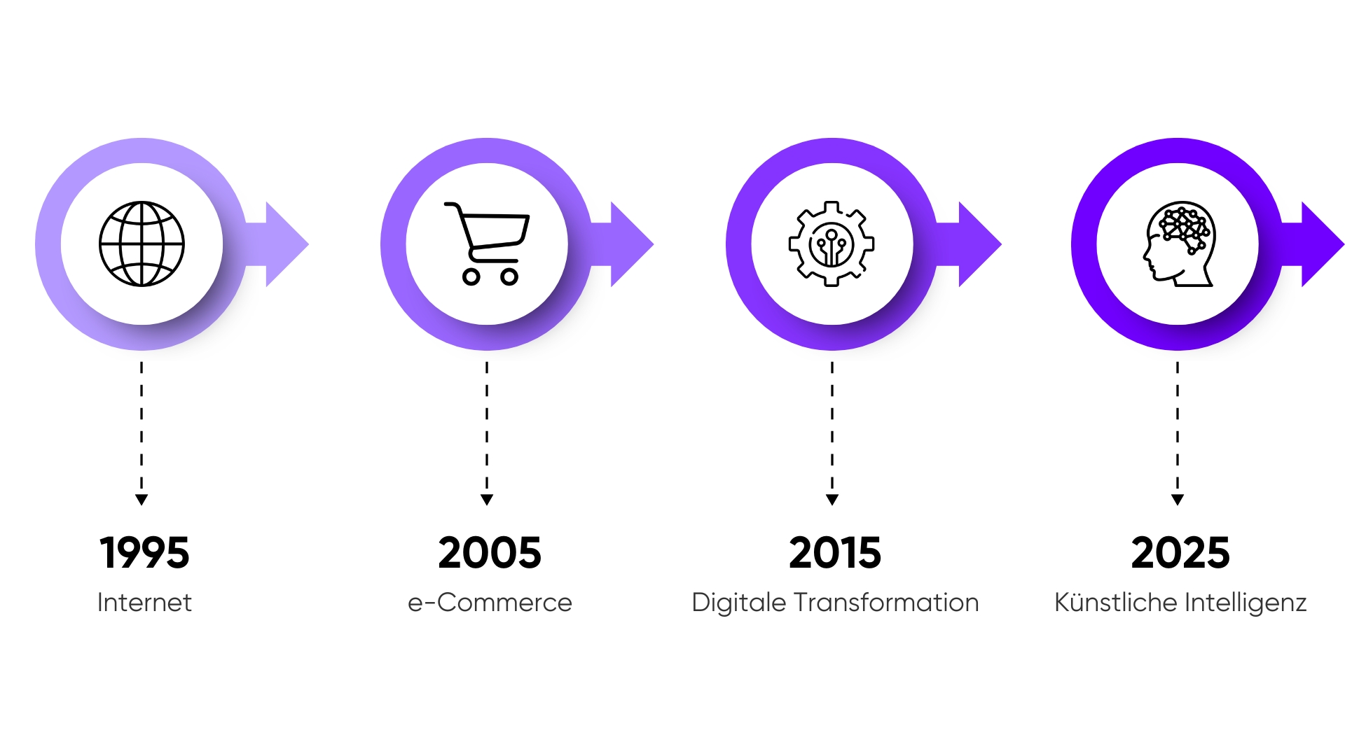 A timeline with icons and arrows, created by Michael Volkart, shows milestones: 1995 (Internet), 2005 (e-Commerce), 2015 (Digitale Transformation), and 2025 (Künstliche Intelligenz), featuring symbols for each year.