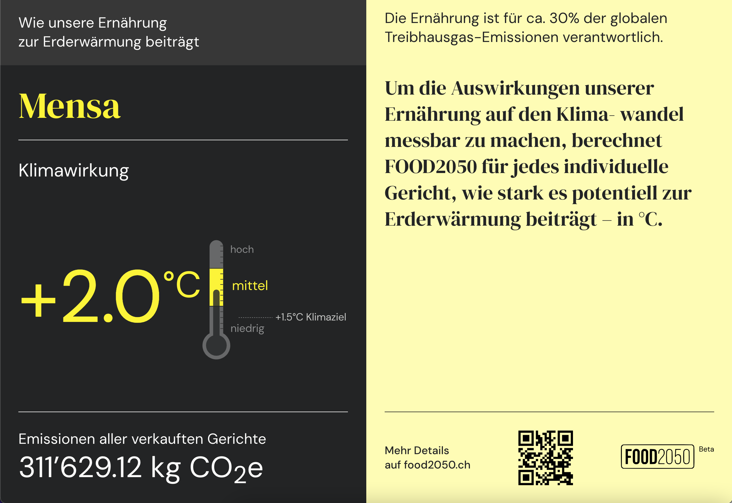 Infografik zur Klimawirkung von Mahlzeiten. Titel: „Mensa Klimawirkung“. Highlight: „+2.0°C“. Text erklärt, wie die Wahl der Lebensmittel zum Klimawandel beiträgt. Emissionen: „31629.12 kg CO2e“. Inklusive Website-Link und QR-Code für weitere Details.
