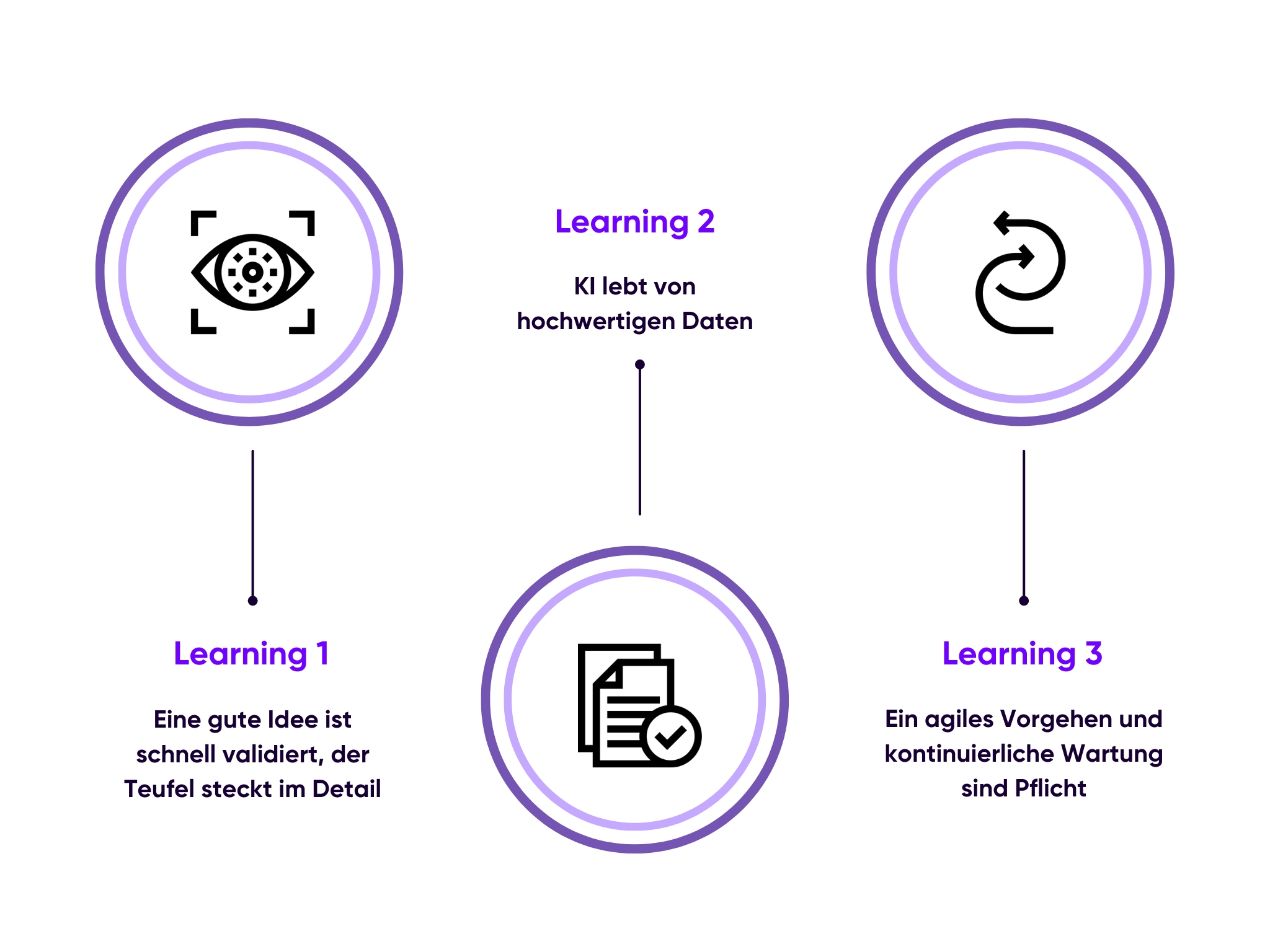 Drei kreisförmige Icons mit deutschem Text: Lernen 1 - ein Augensymbol, das über gute Ideen und Details spricht; Lernen 2 - ein Auge mit Daten, das erklärt, wie eine KI-Lösung von Qualitätsdaten abhängt; Lernen 3 - ein Auffrischungssymbol über agile Methoden und Wartung.