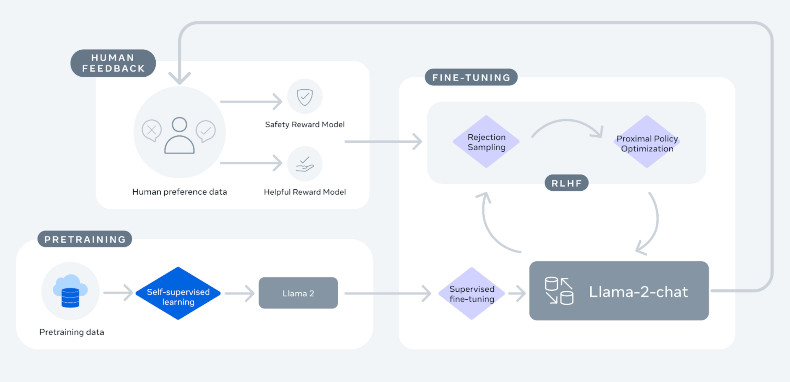 A flowchart illustrates the Llama-2 chat process: pretraining using self-supervised learning, fine-tuning with supervised techniques and reinforcement learning (RLHF), plus human feedback for reward modeling, akin to ChatGPT methods.