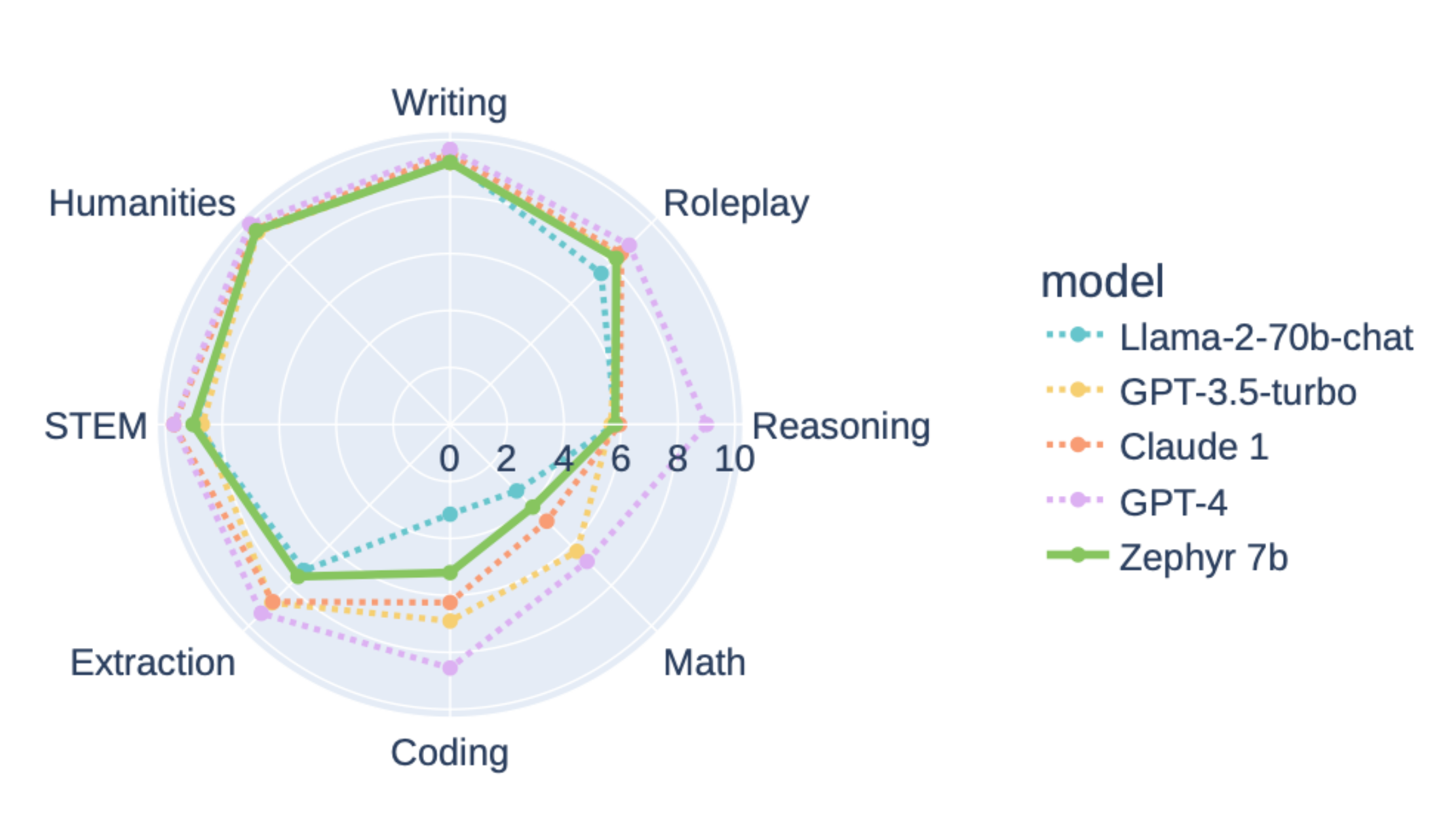 The radar chart compares models: Llama-2-70b-chat, GPT-3.5-turbo, Claude 1, ChatGPT-4, and Zephyr 7b across Writing, Roleplay, Reasoning, Math, Coding, Extraction, STEM, and Humanities. Zephyr 7b scores the highest overall.
