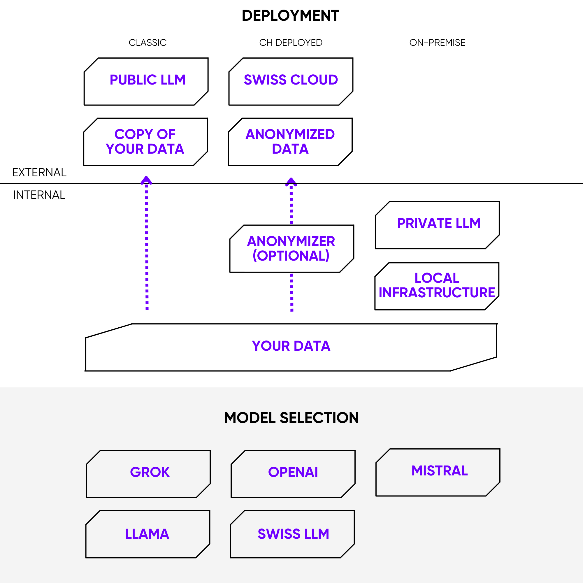 Diagramm, das den Datenfluss und die Einsatzoptionen für LLMs zeigt: Mit KI direkt mit Daten sprechen - öffentliche LLM und Swiss Cloud verwenden Kopien oder anonymisierte Daten, während private LLM die interne Infrastruktur nutzen. Zur Auswahl stehen Modelle wie Grok, OpenAI, Mistral, Llama und Swiss LLM.