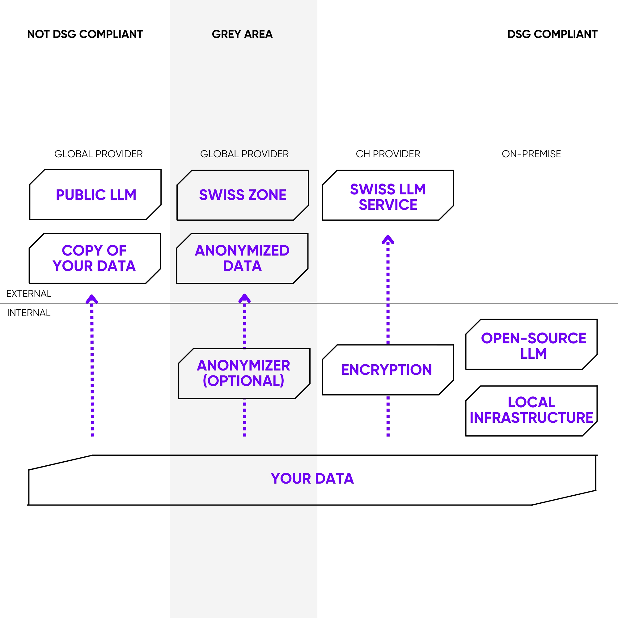 Ein Compliance-Diagramm zeigt, wie Sie mit KI direkt mit Daten sprechen können, indem Sie den Datenfluss von Ihren Daten durch verschiedene KI-Lösungen nachverfolgen und dabei öffentliche, Schweizer Zonen- und On-Premise-LLMs mit Schritten wie Anonymisierung und Verschlüsselung über Compliance-Zonen hinweg vergleichen.