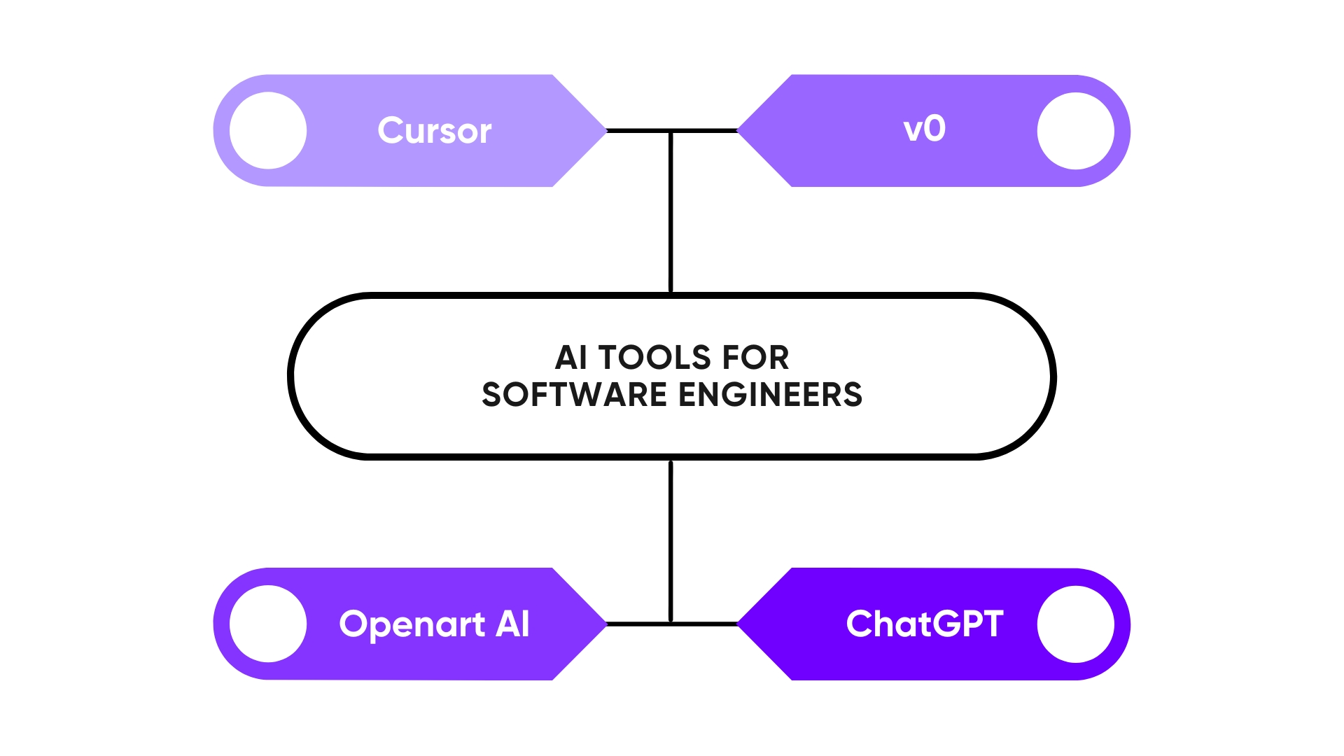 A diagram titled AI Tools for Software Engineers displays four tools—Cursor, v0, Openart AI, and ChatGPT—connected around a central box. These AI assistants appear in purple boxes with white text.